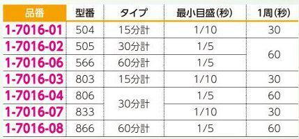 アズワン 1-7016-01 ストップウォッチ（手巻き式）15分計 504 手巻き式ですので電池が不要です。※巻き過ぎにご注意ください。巻き止まり以上に巻こうとすると破損します。最大計測時間:15分計最小目盛（秒）:1/101周:30秒※こちらの商品には校正証明書が付属しておりません。 ※校正証明付の商品は「1-7016-01-20」になります。※この商品はご注文後のキャンセル、返品及び交換は出来ませんのでご注意ください。※なお、この商品のお支払方法は、前払いにて承り、ご入金確認後の手配となります。 サイズ／スペック